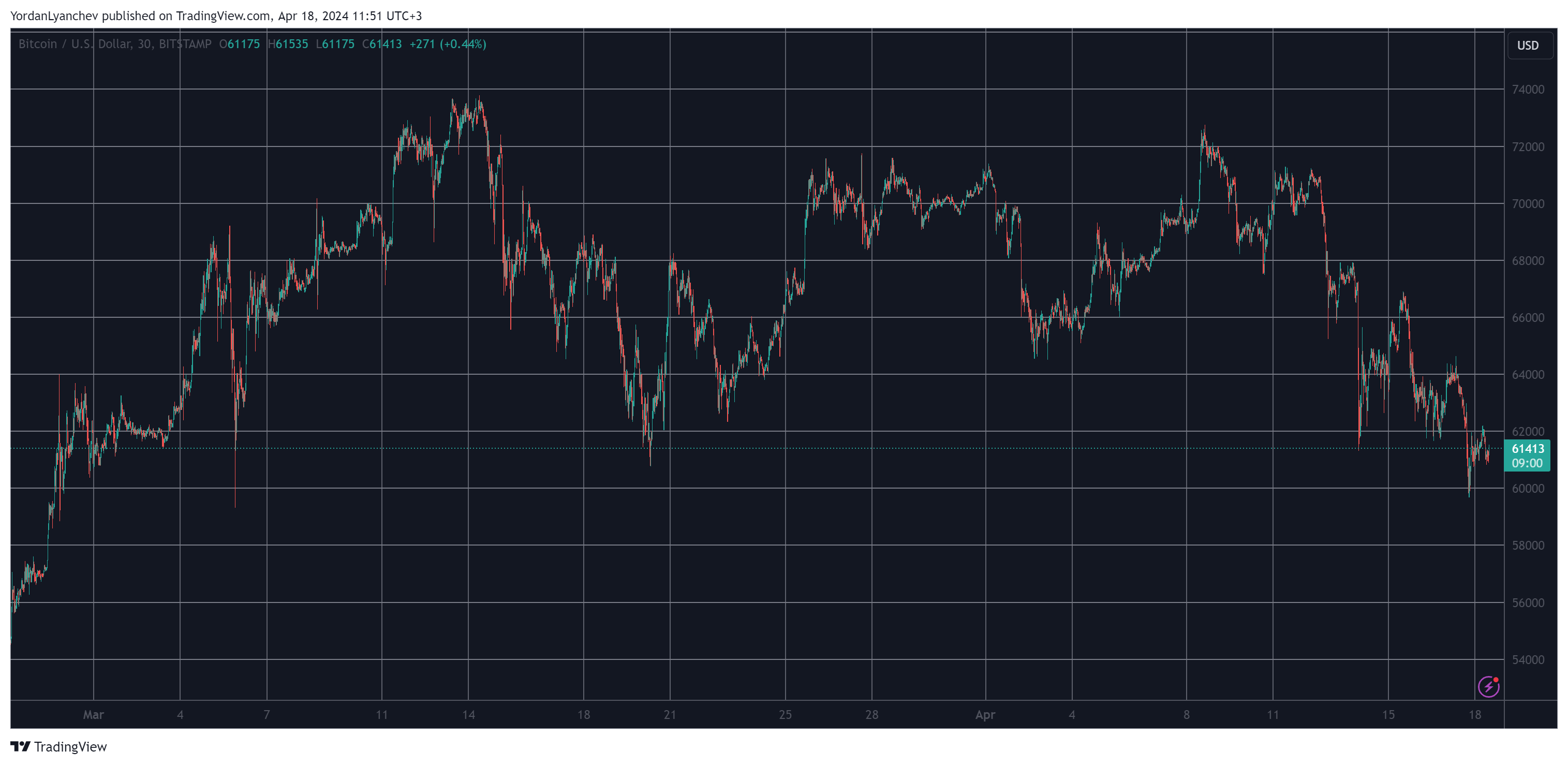 BTCUSD. Source: TradingView