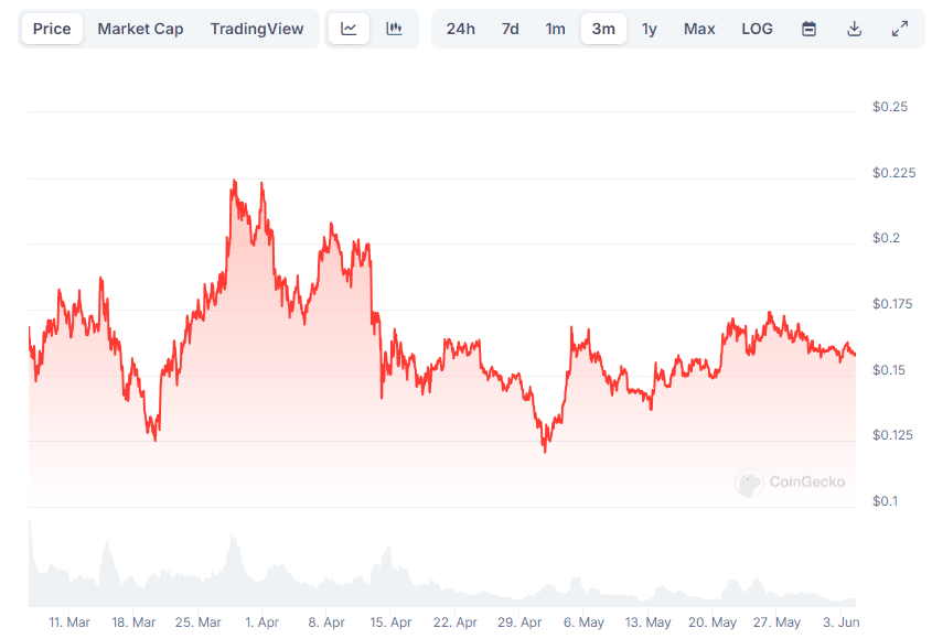 DOGE Price