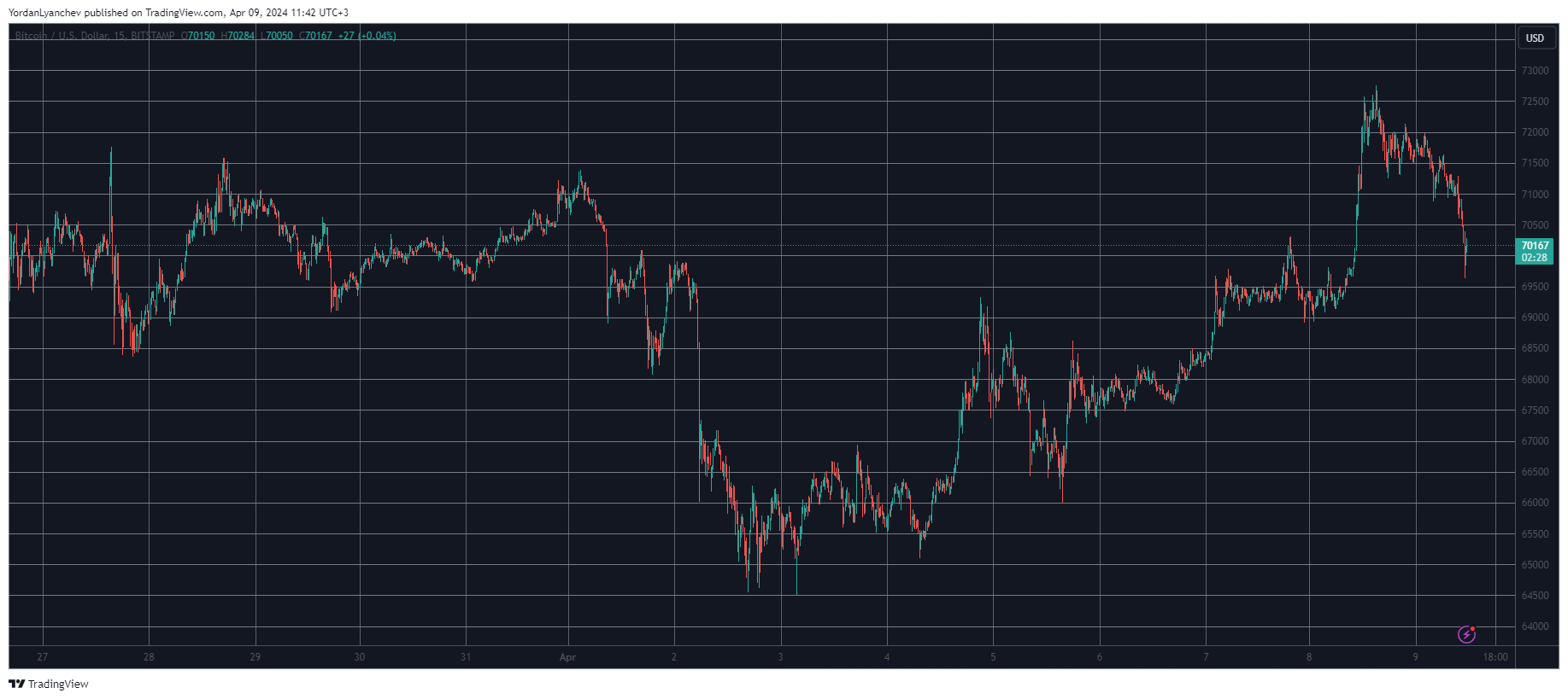 BTCUSD. Source: TradingView