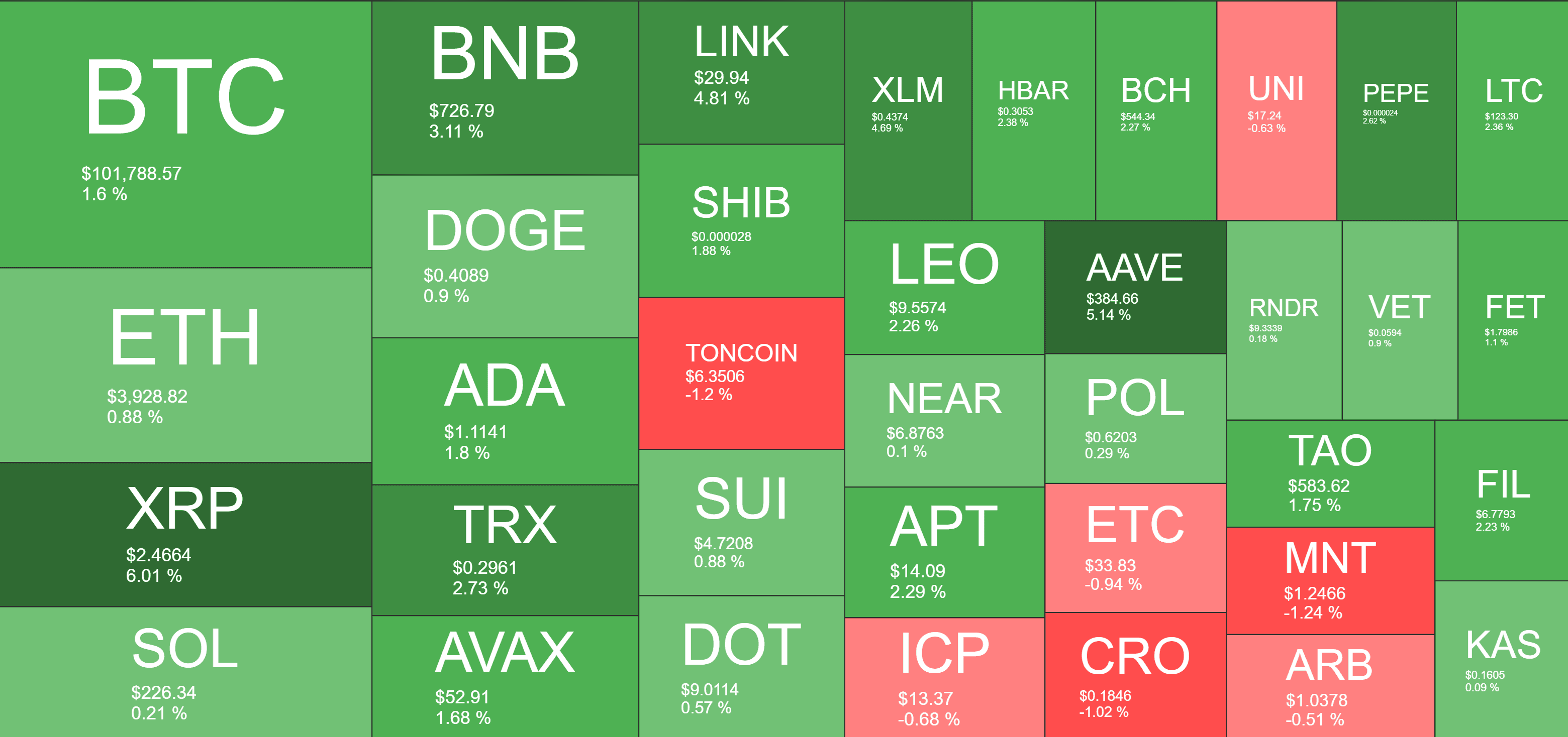 Cryptocurrency Market Overview. Source: QuantifyCrypto