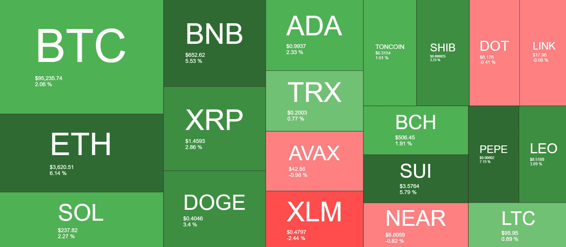 Cryptocurrency Market Review