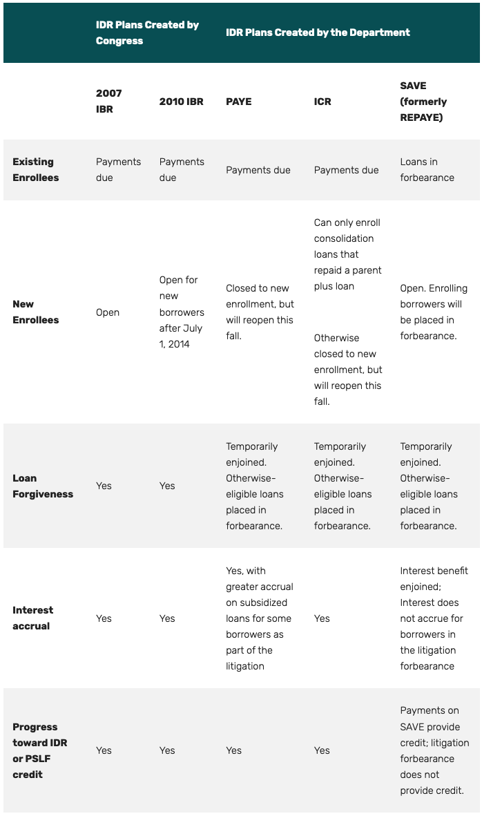 SAVE Forbearance Options Chart | Source: Department of Education