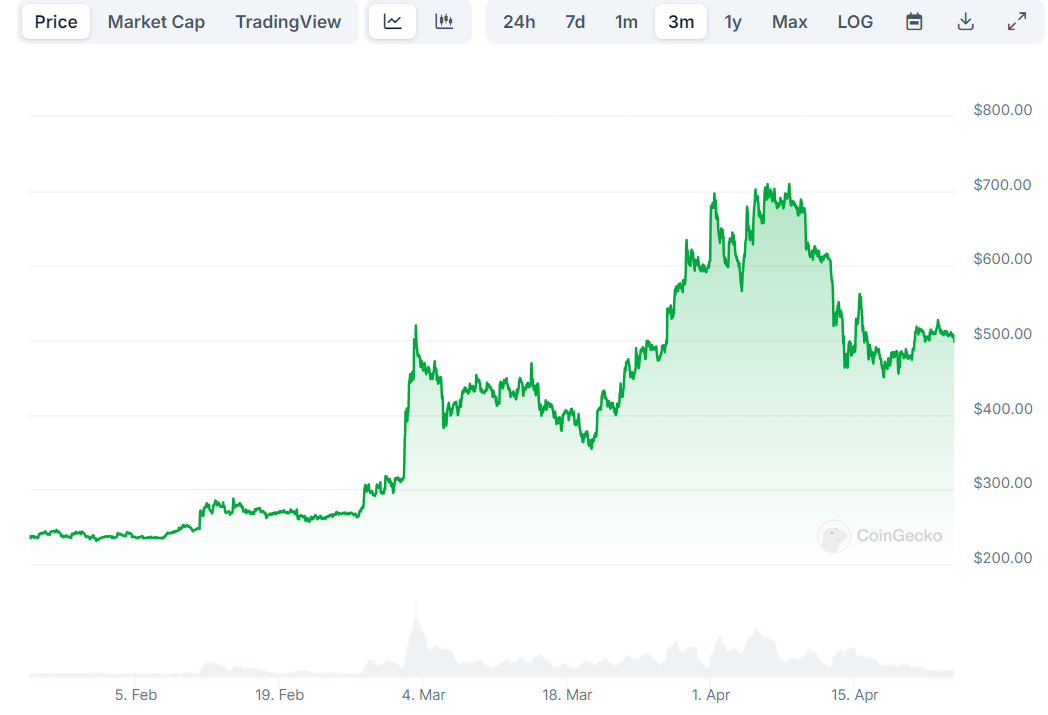 BCH Price