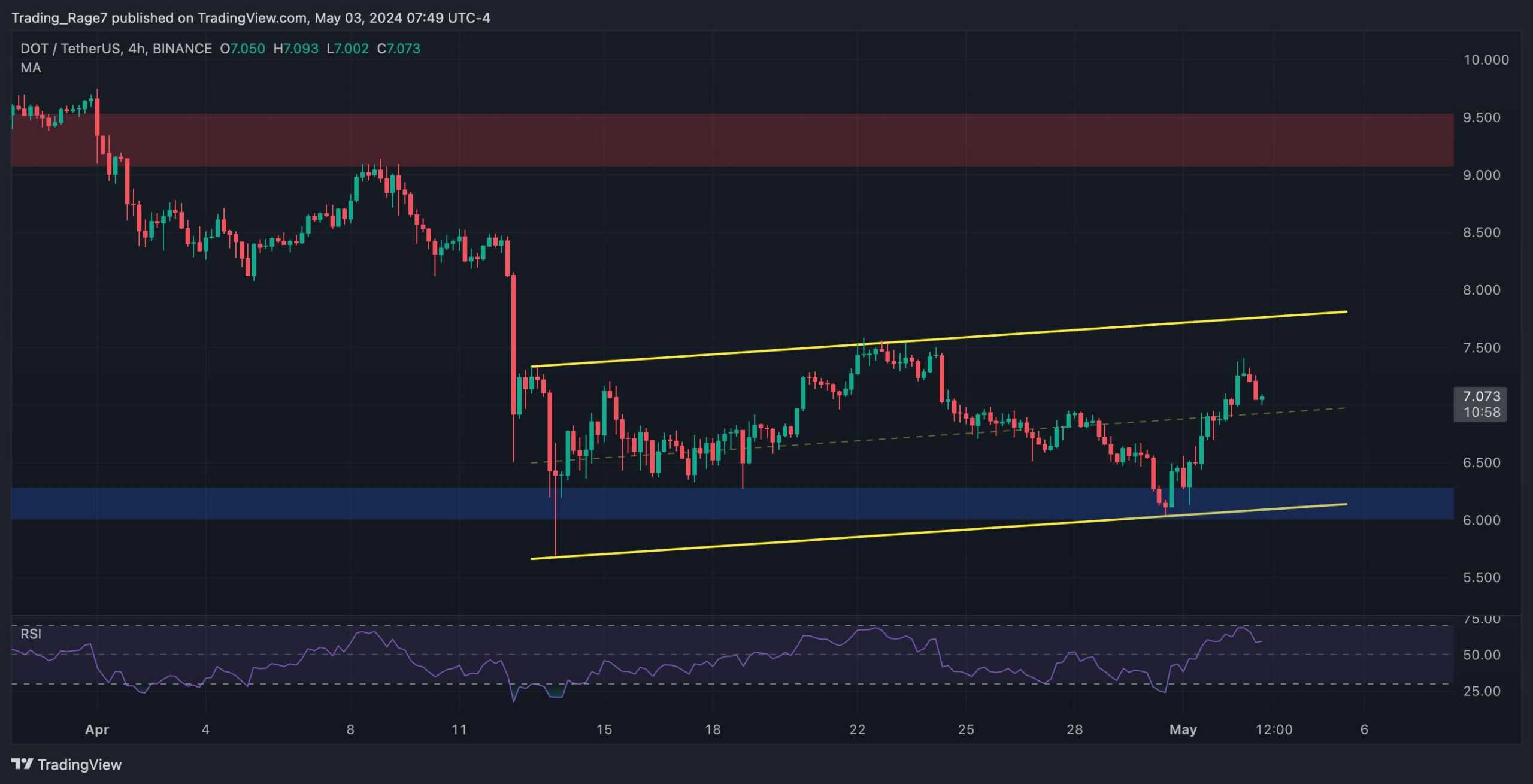 dot_price_analysis_chart_0305242