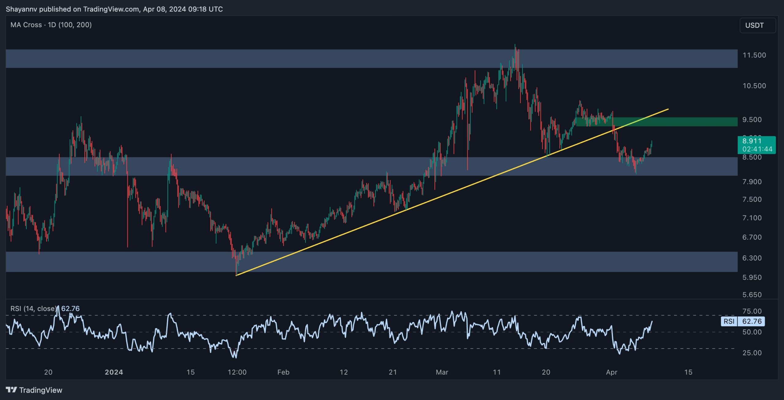 dot_price_analysis_chart_0804242