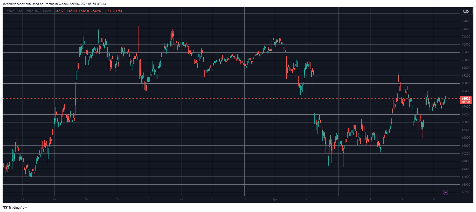 BTCUSD. Source: TradingView