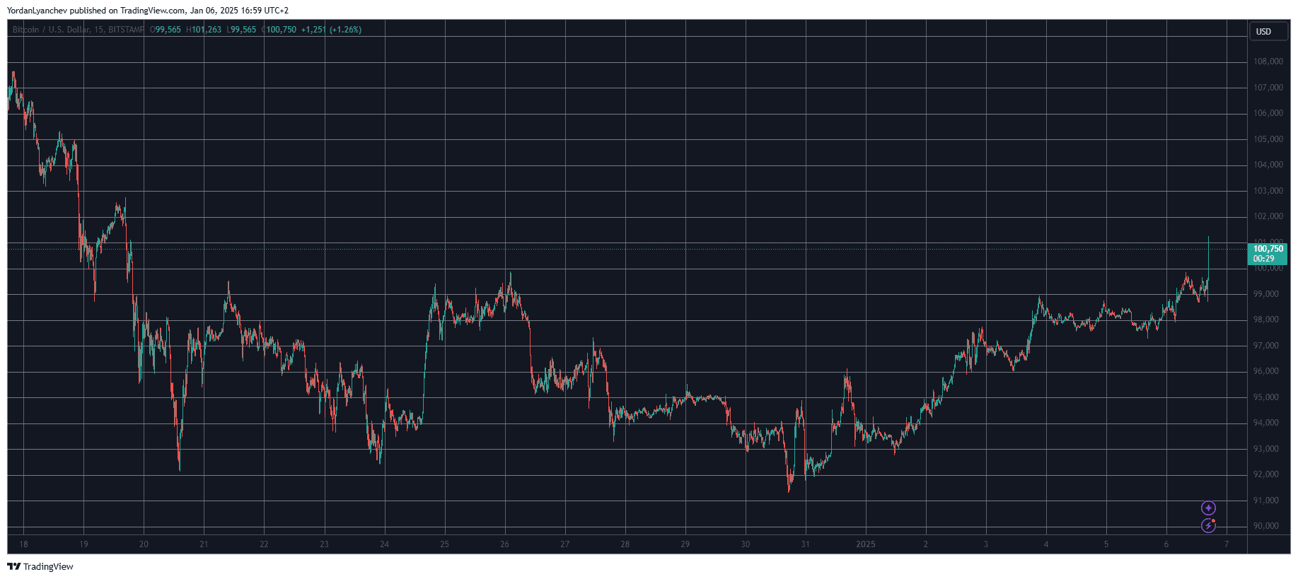 BTC/USD. Source: TradingView