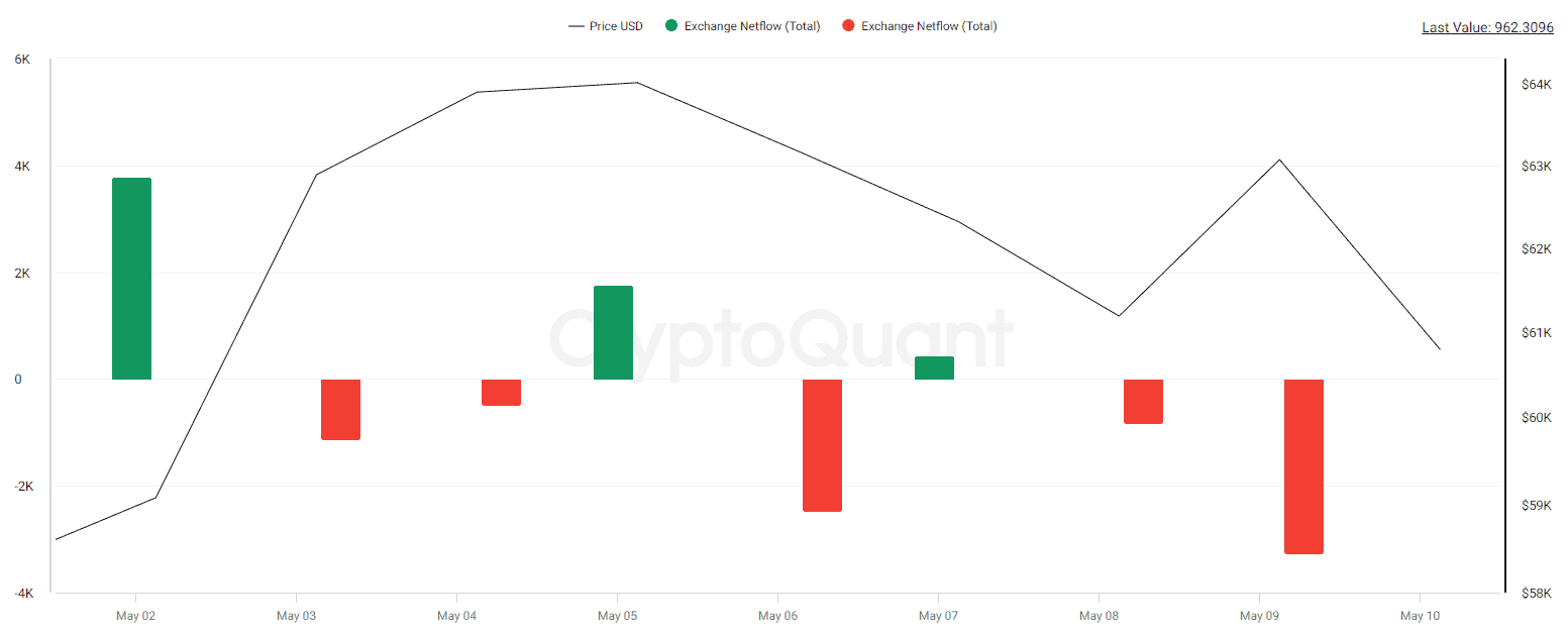 BTC Exchange Netflow