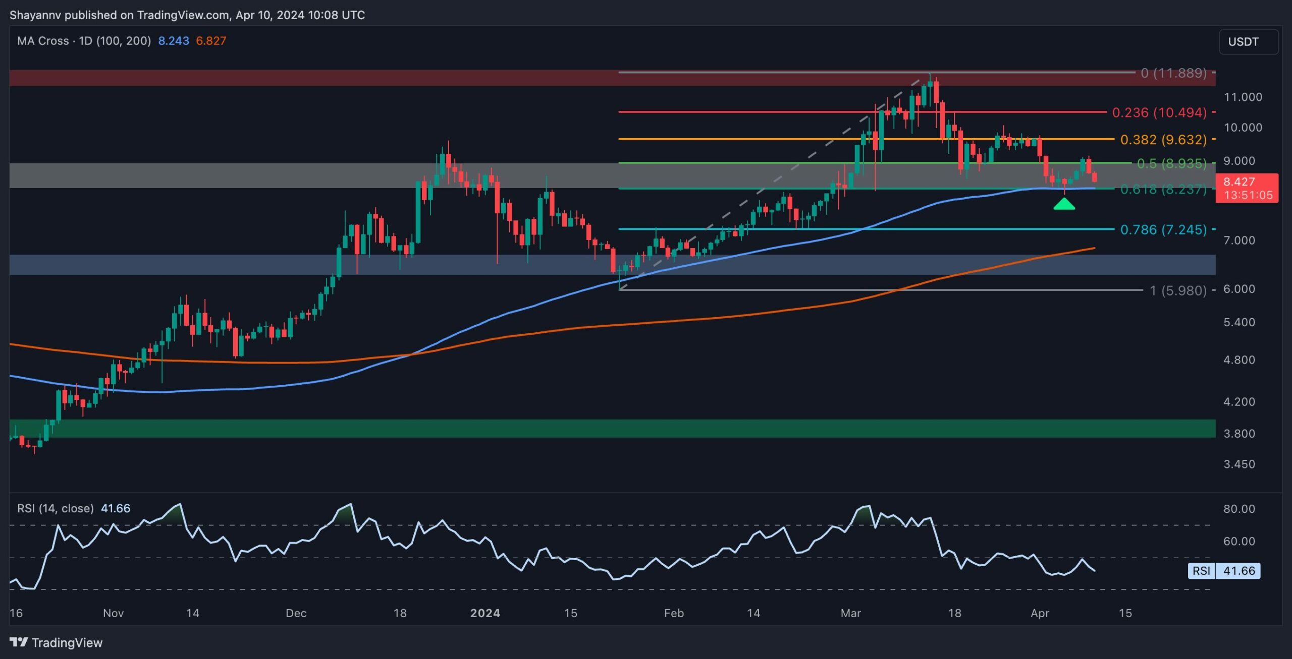 dot_price_analysis_chart_1004241