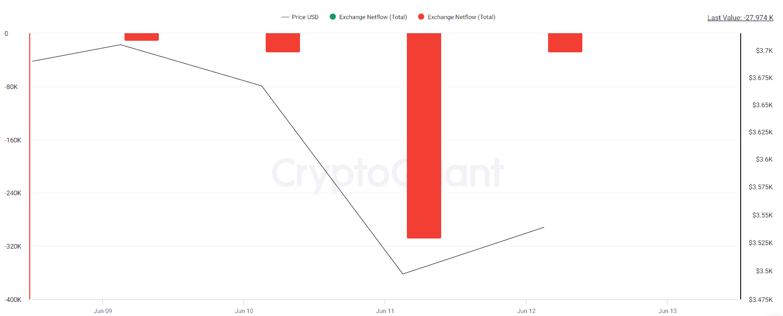 ETH Exchange Netflow