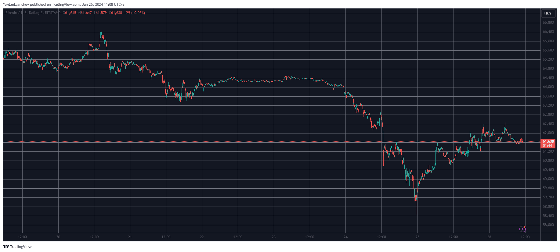 Bitcoin/Price/Chart 26.06.2024. Source: TradingView