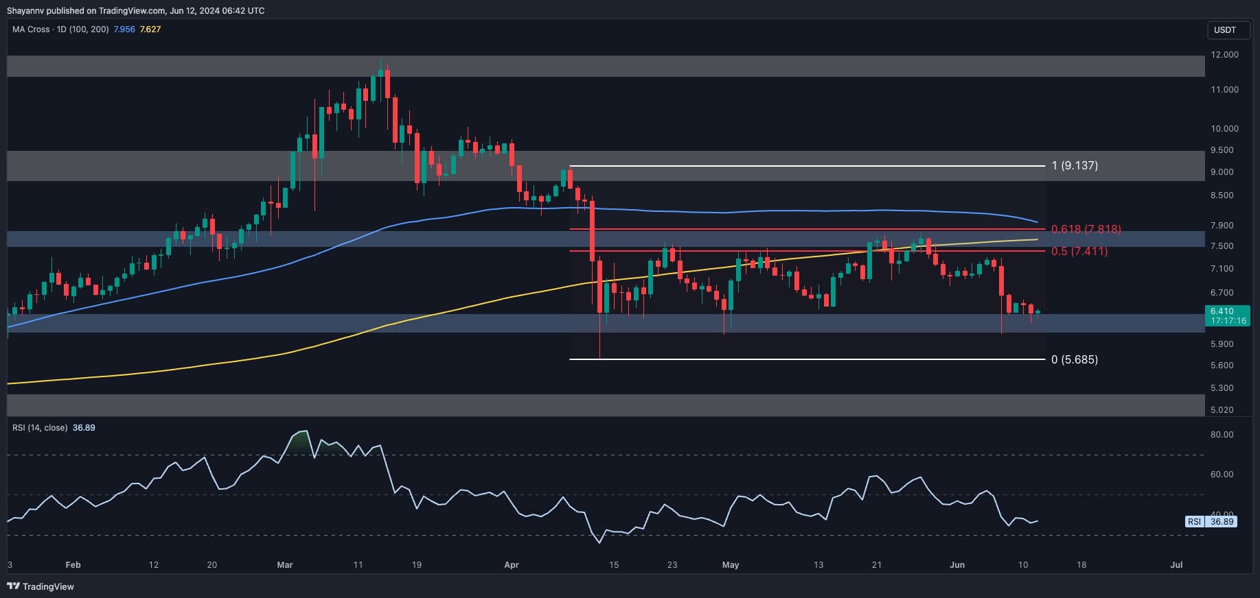 dot_price_chart_1206241