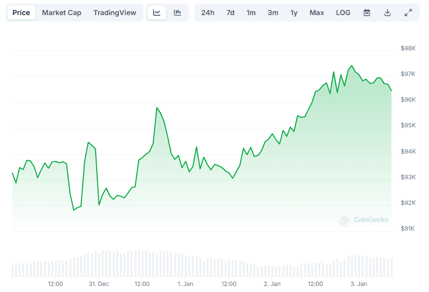 BTC Price