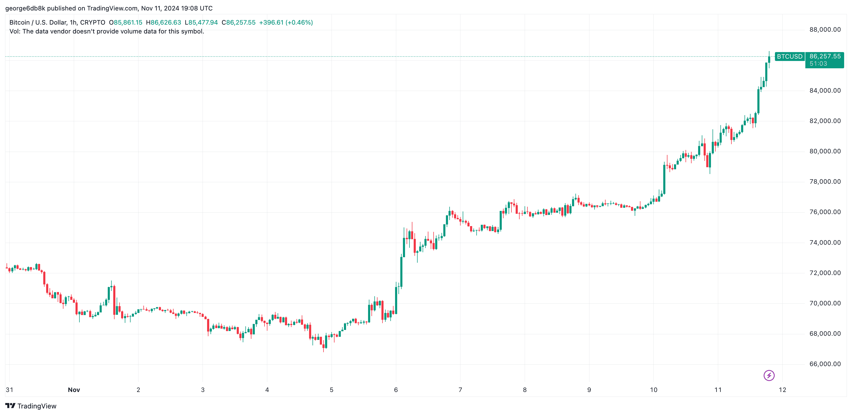 BTCUSD_2024-11-11_21-08-57