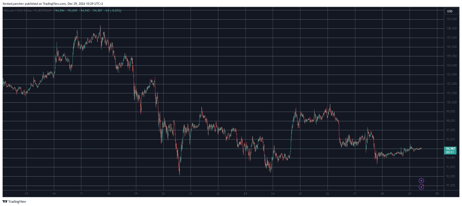 Bitcoin/Price/Chart 29.12.2024. Source: TradingView