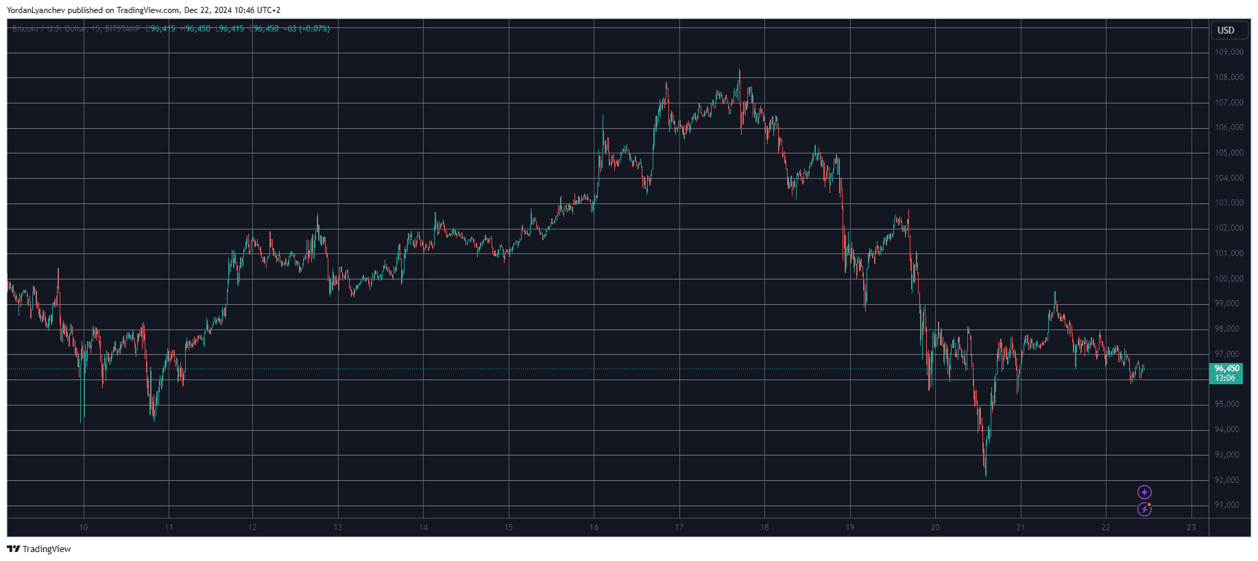 Bitcoin/Price/Chart 22.12.2024. Source: TradingView