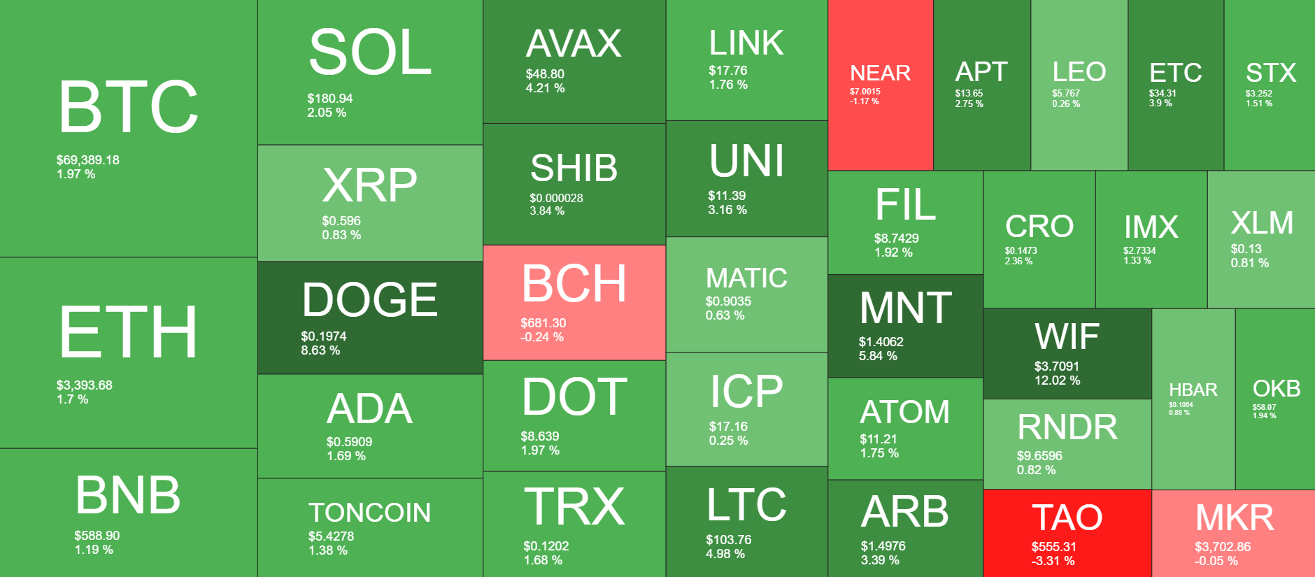 Cryptocurrency Market Overview. Source: QuantifyCrypto