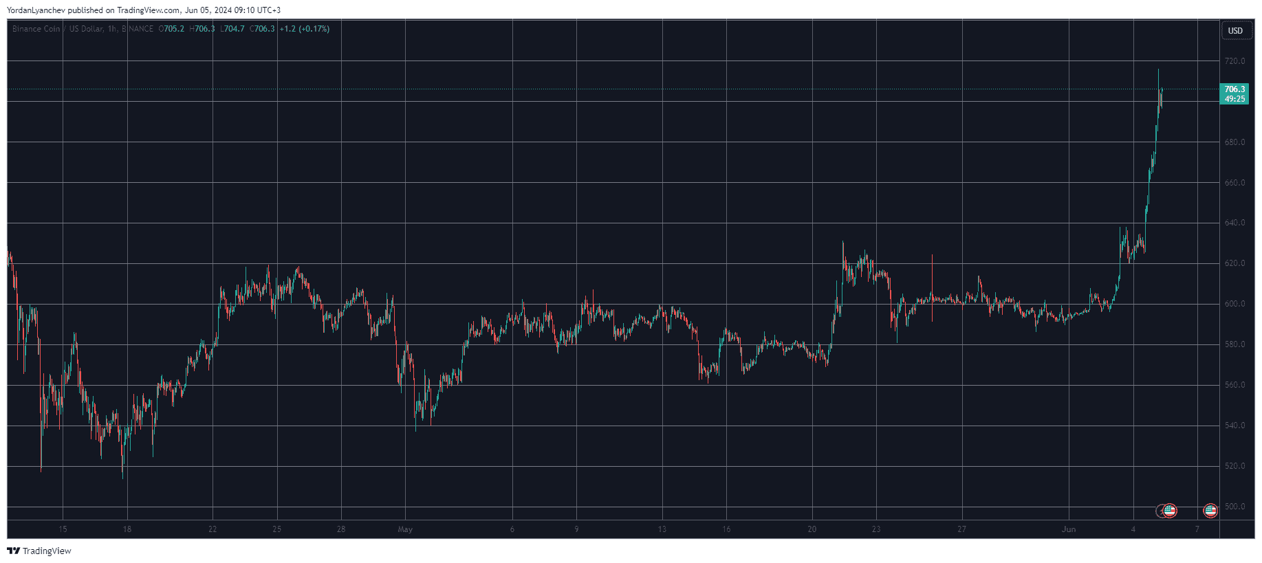 BNBUSD Price/Chart 05.06.2024. Source: TradingView