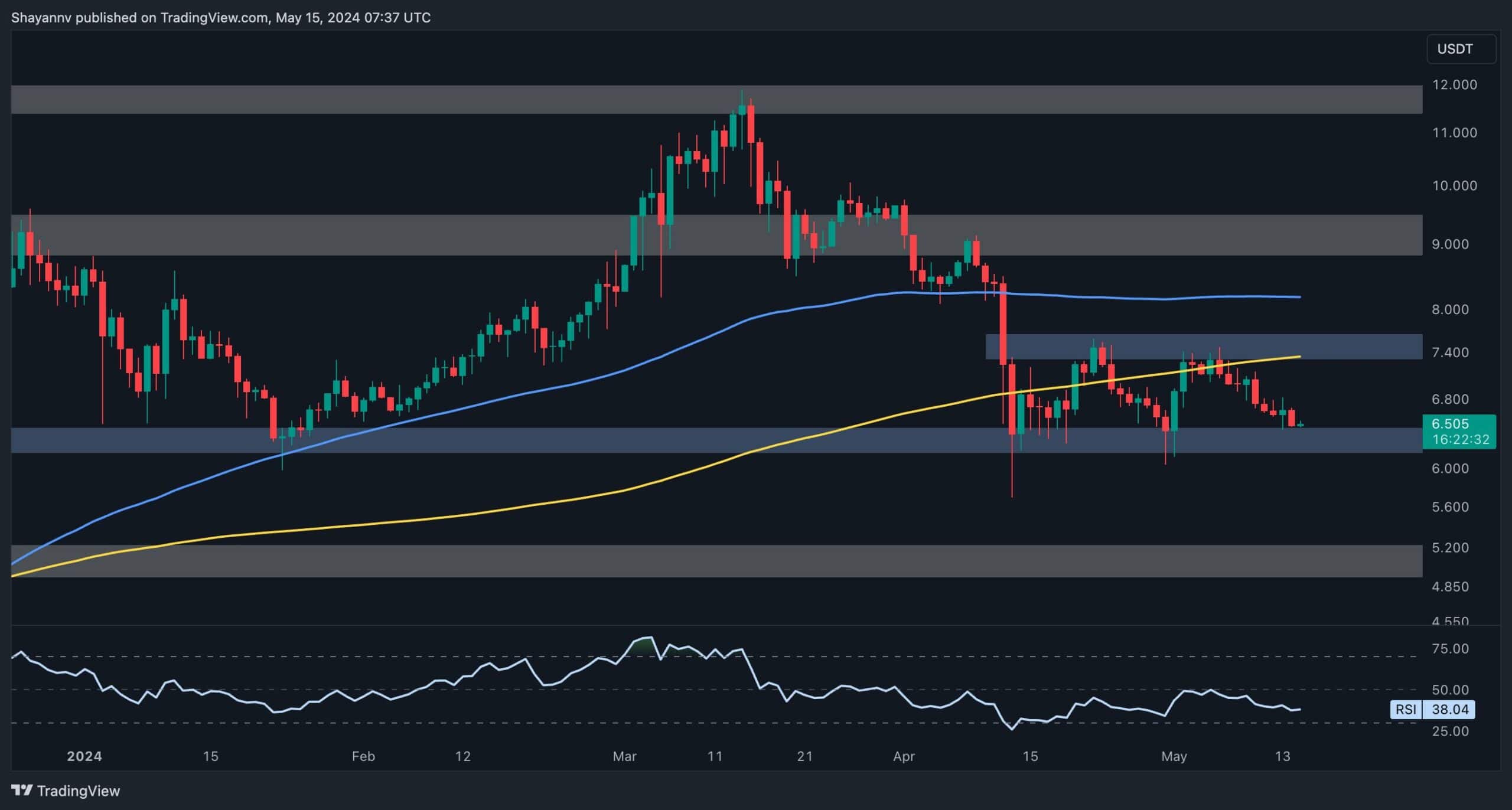 dot_price_chart_1505241