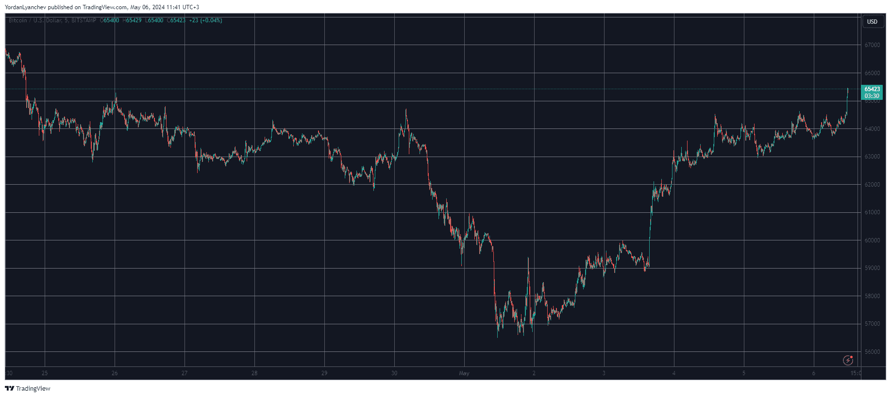 Bitcoin/Price/Chart. 06.05.2024. Source: TradingView