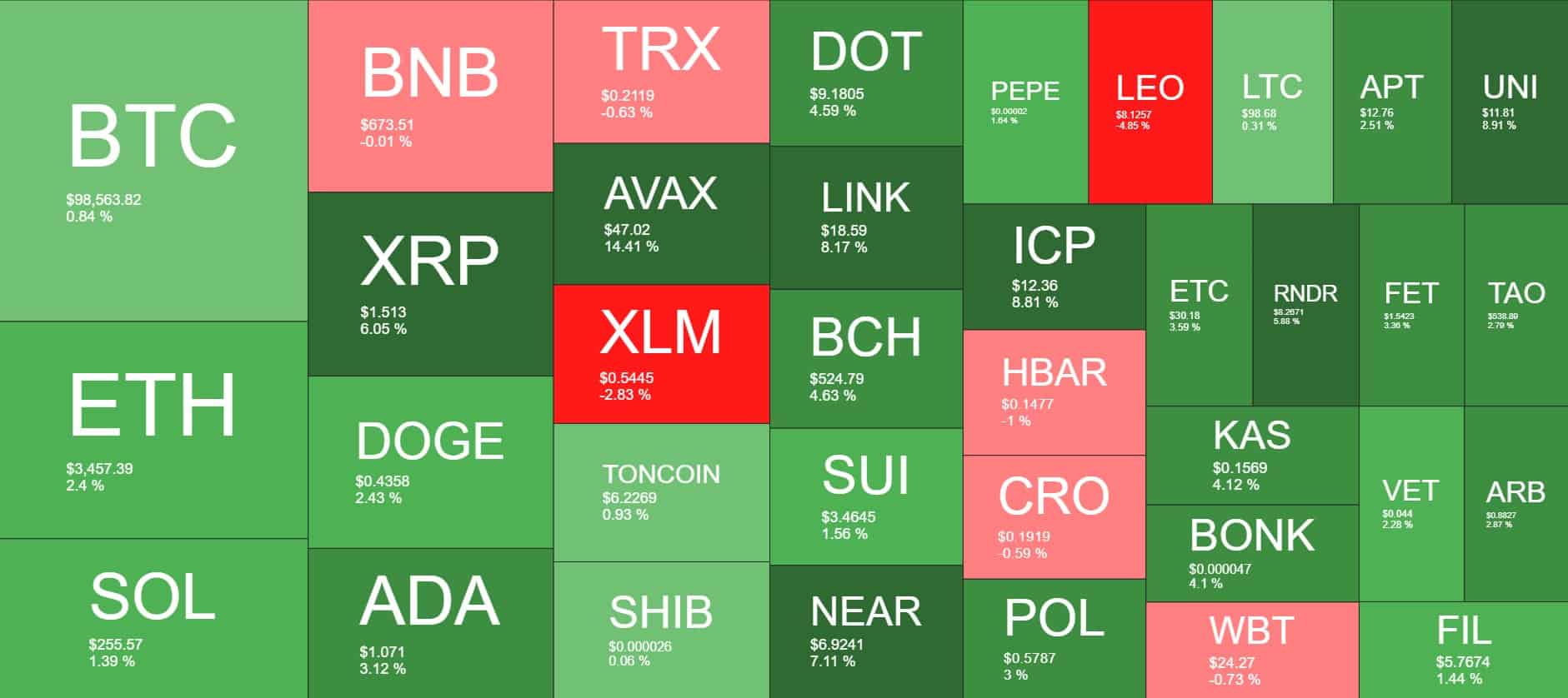 Cryptocurrency Market Overview. Source: Coin360