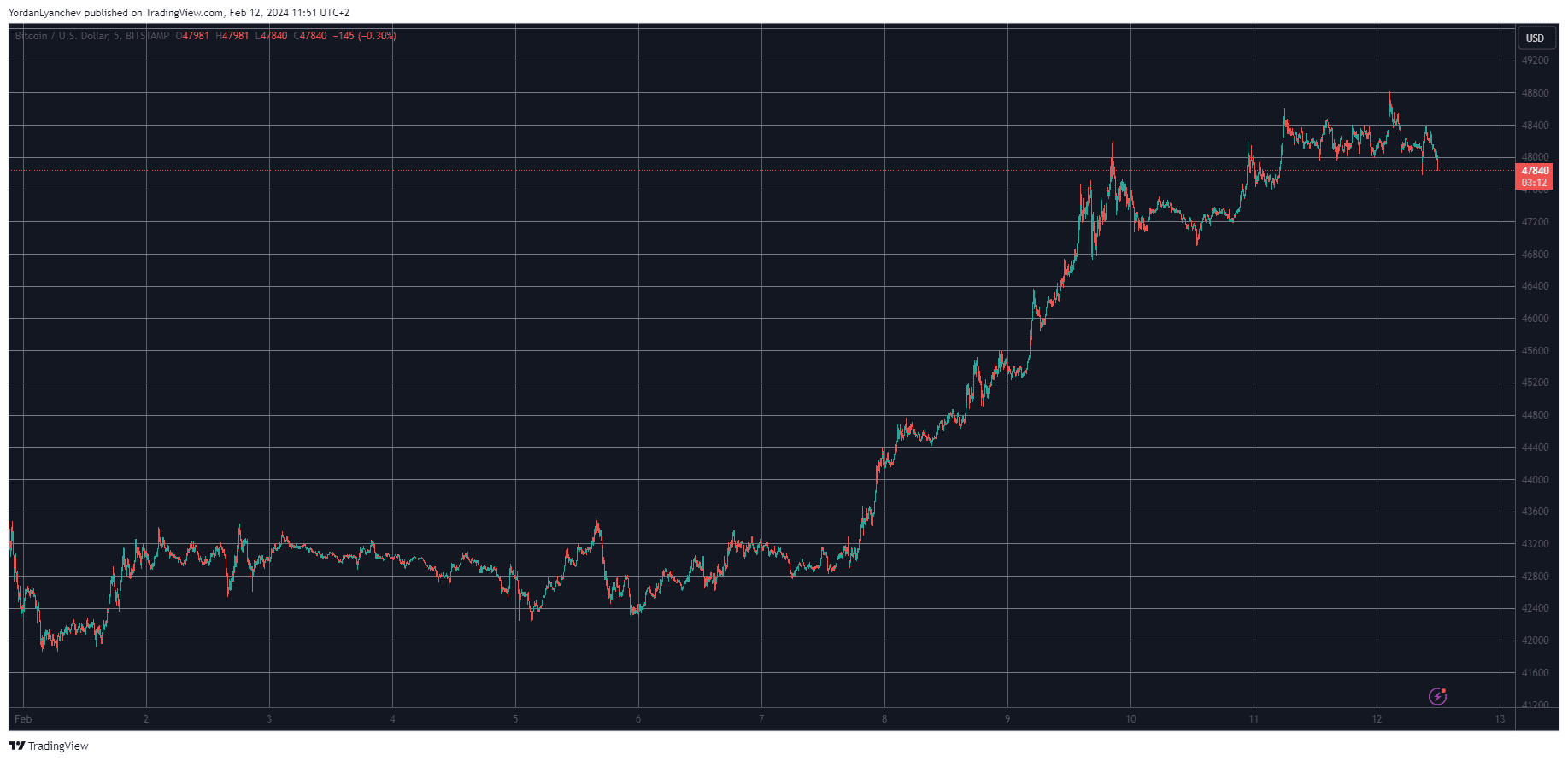 BTCUSD. Source: TradingView