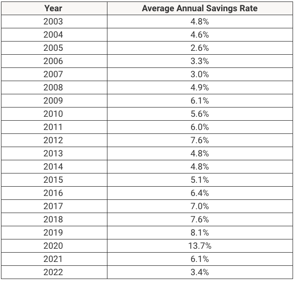 Average Saving Rate By Year | Source: Federal Reserve