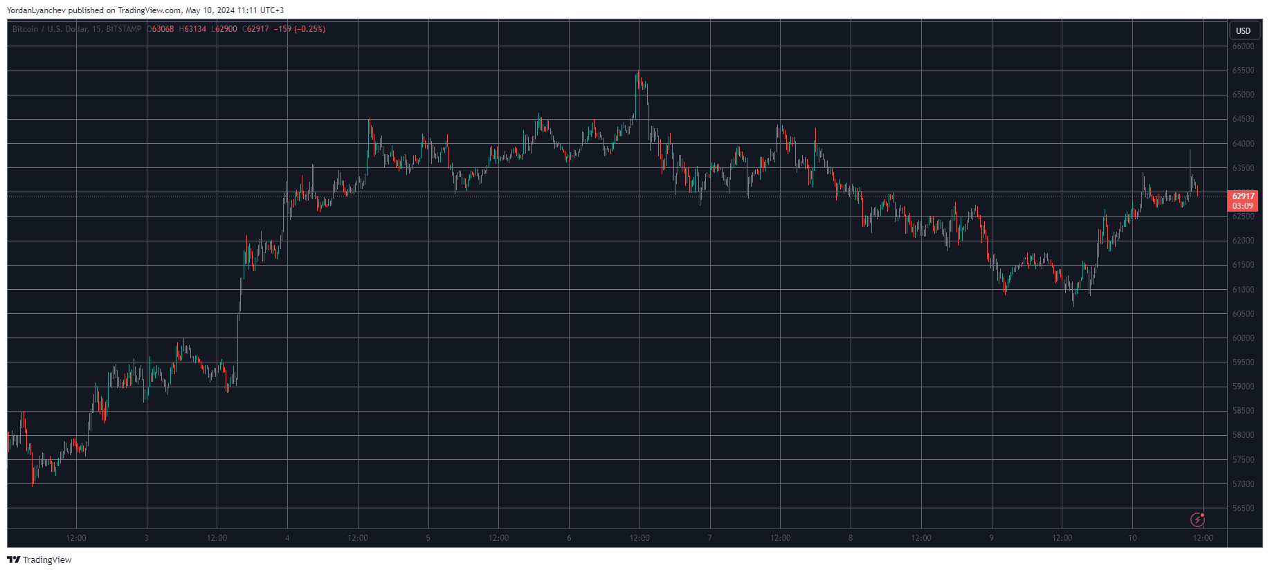 Bitcoin/Price/Chart 10.05.2024. Source: TradingView