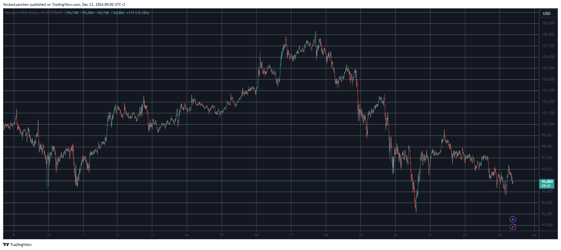 Bitcoin/Price/Chart 23.12.2024. Source: TradingView