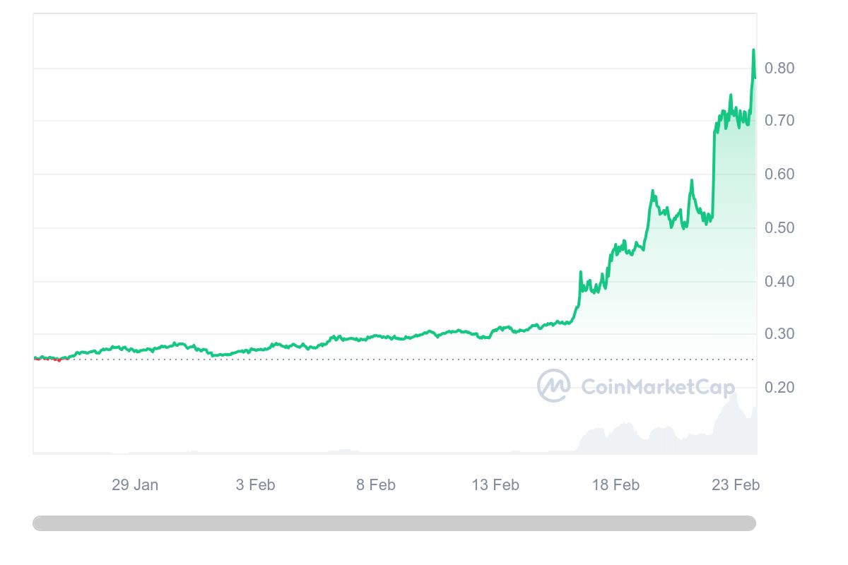 AGIX 1 month price chart from CMC