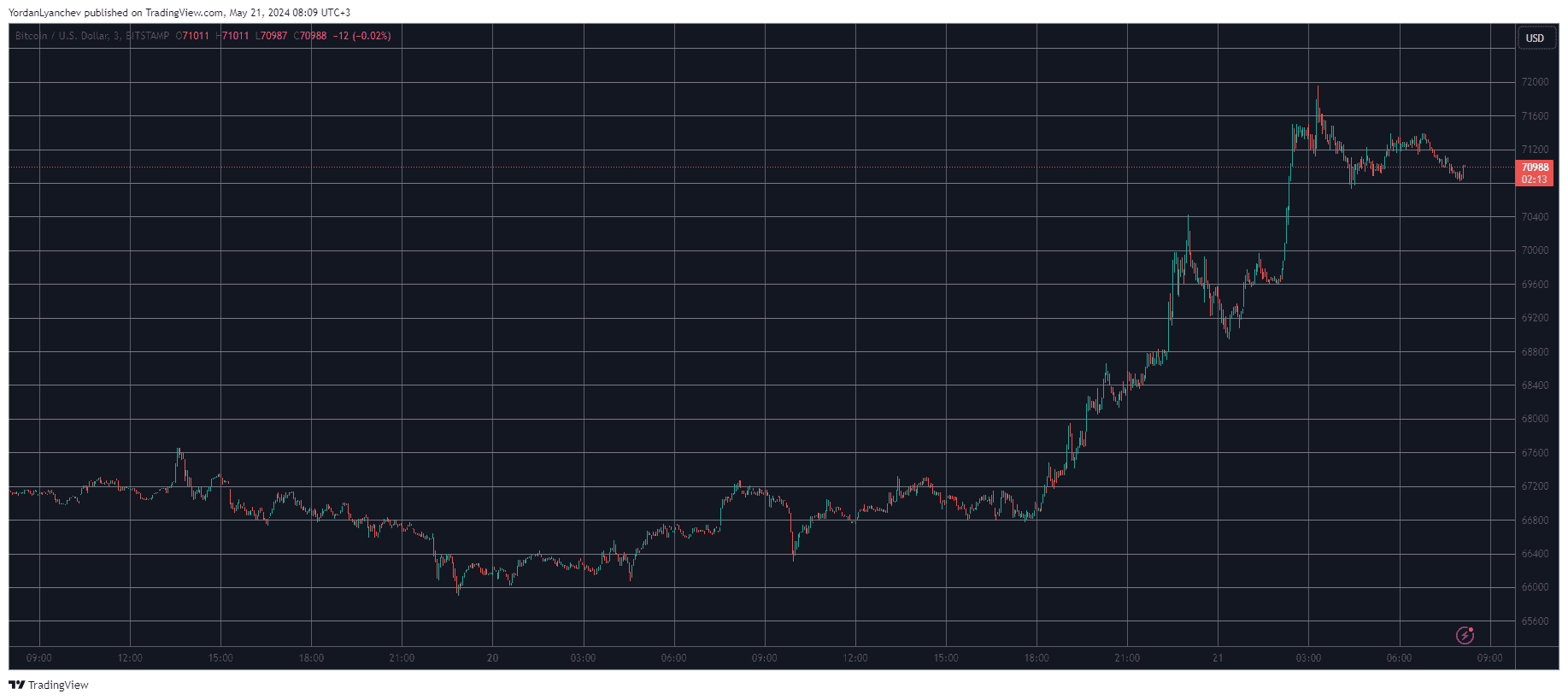 Bitcoin/Price/Chart 21.05.2024