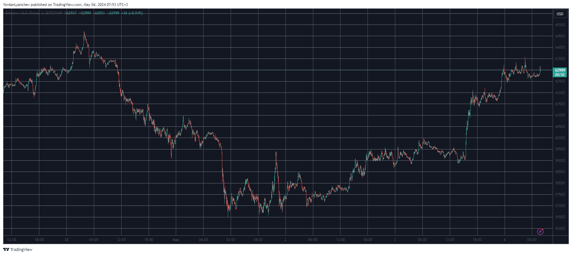 Bitcoin/Price/Chart. 04.05.2024. Source: TradingView