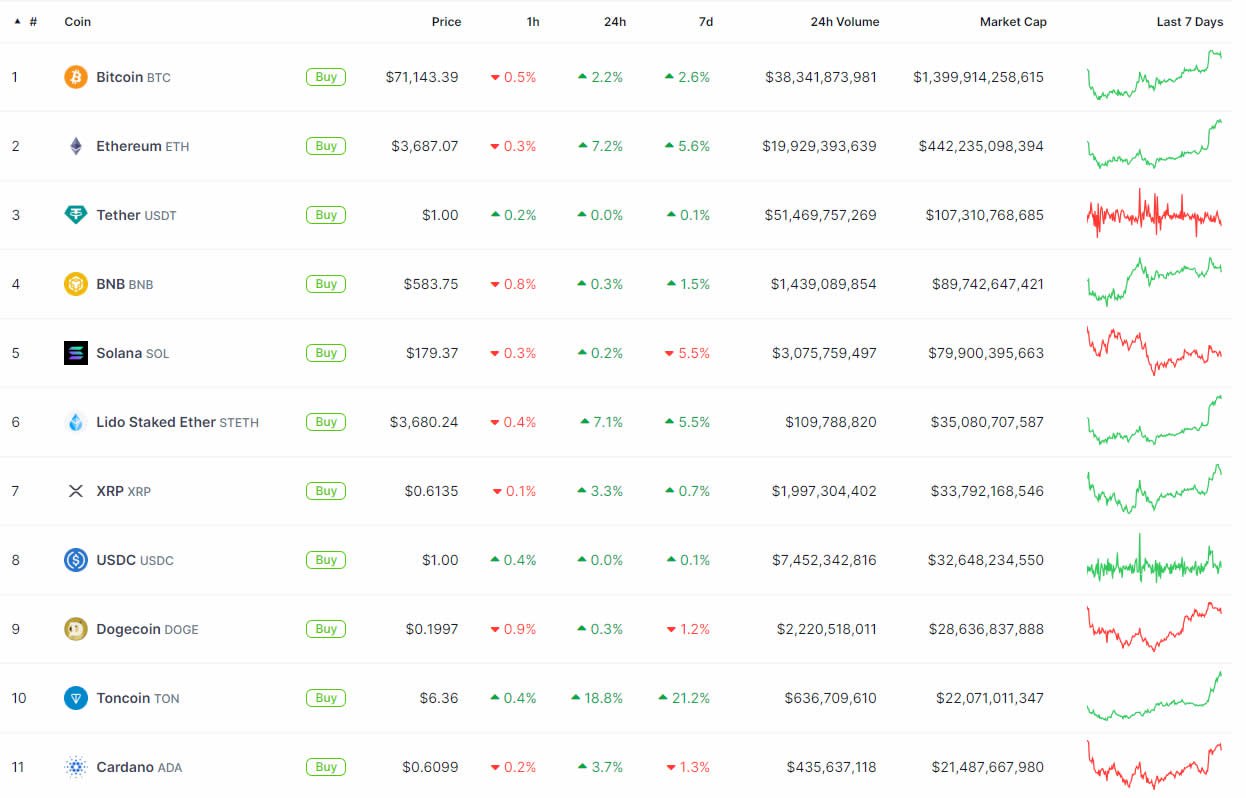 Top 10 Cryptocurrencies. Source: CoinGecko