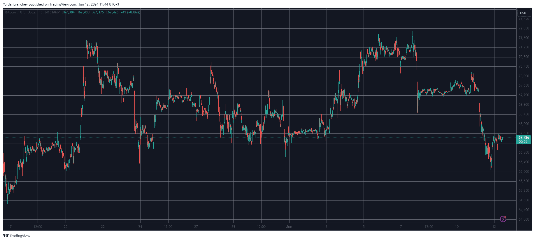 Bitcoin/Price/Chart 12.06.2024. Source: TradingView