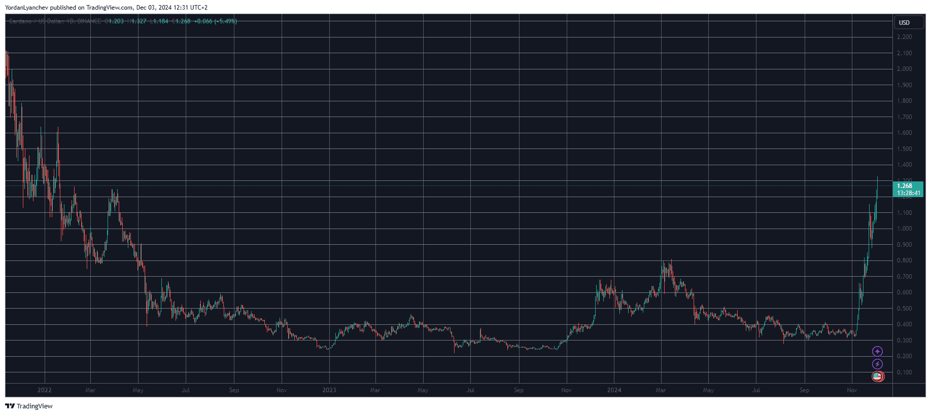 ADAUSD. Source: TradingView