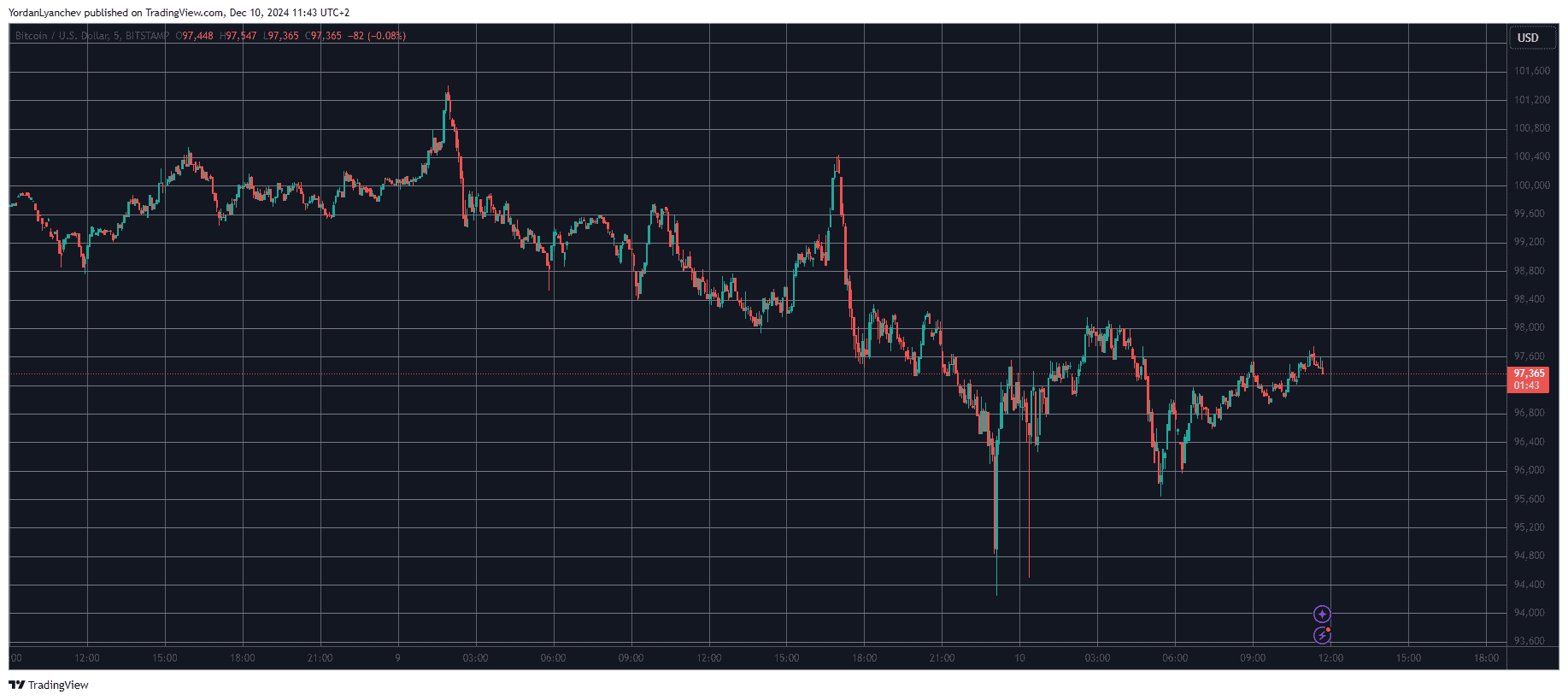 Bitcoin/Price/Chart 10.12.2024. Source: TradingView