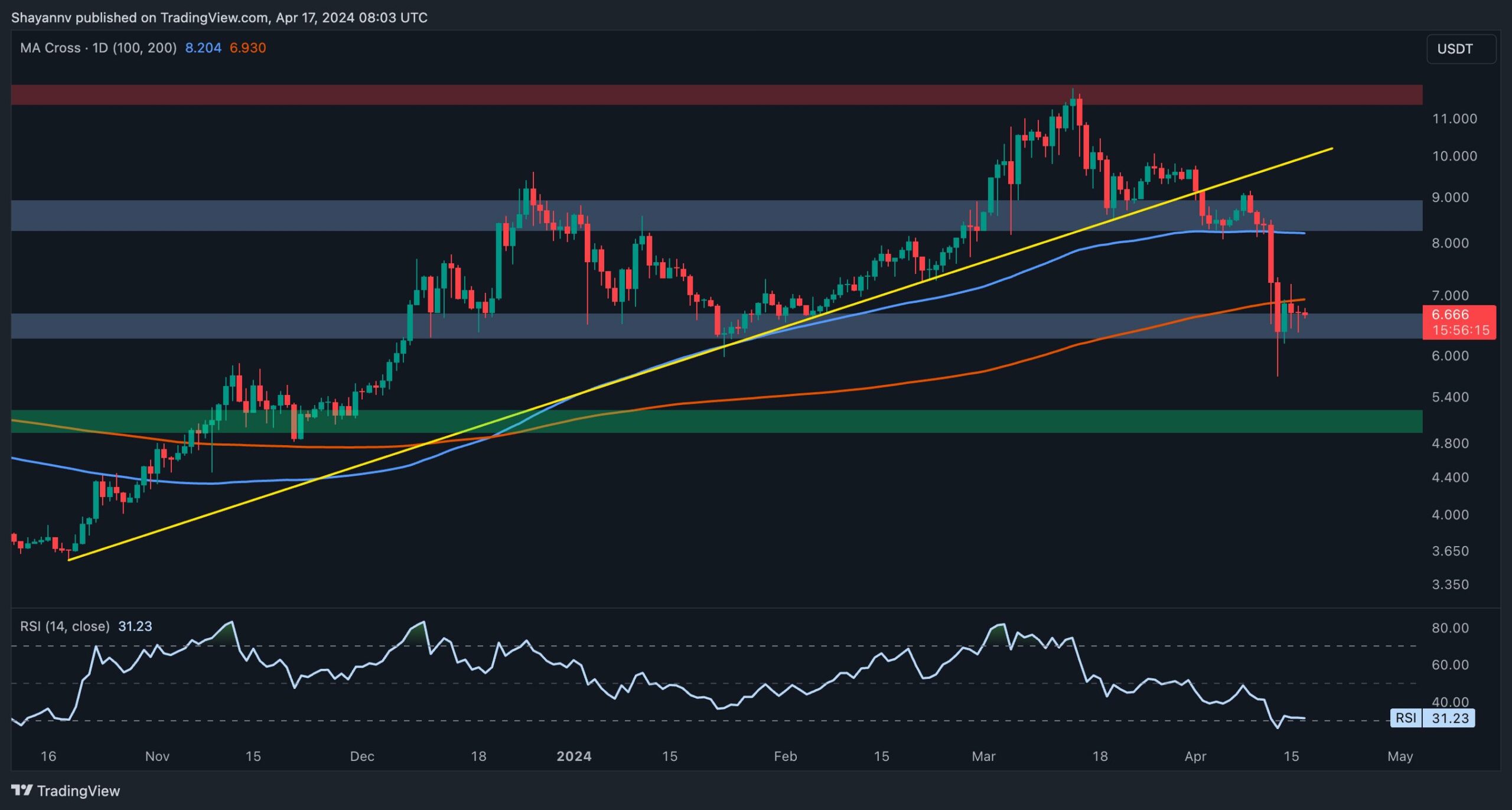 dot_price_analysis_chart_1704241