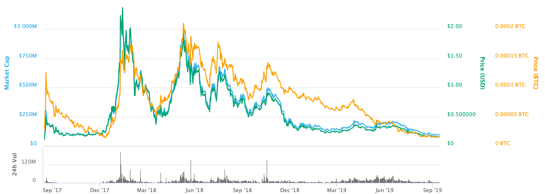 zrx price chart