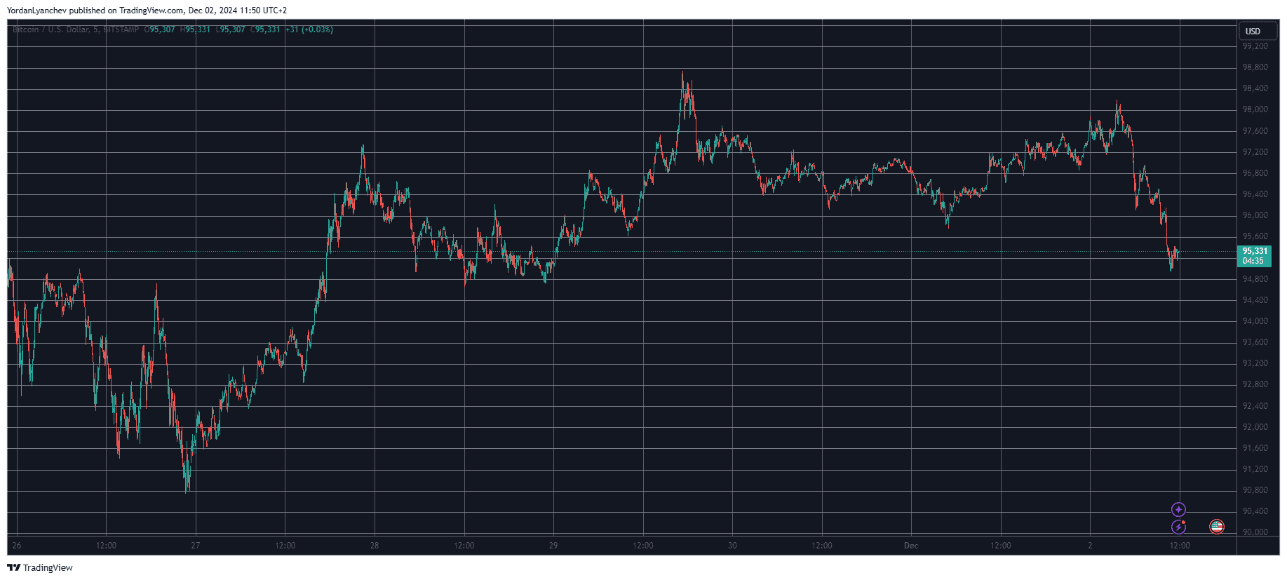 Bitcoin/Price/Chart 2.12.2024. Source: TradingView