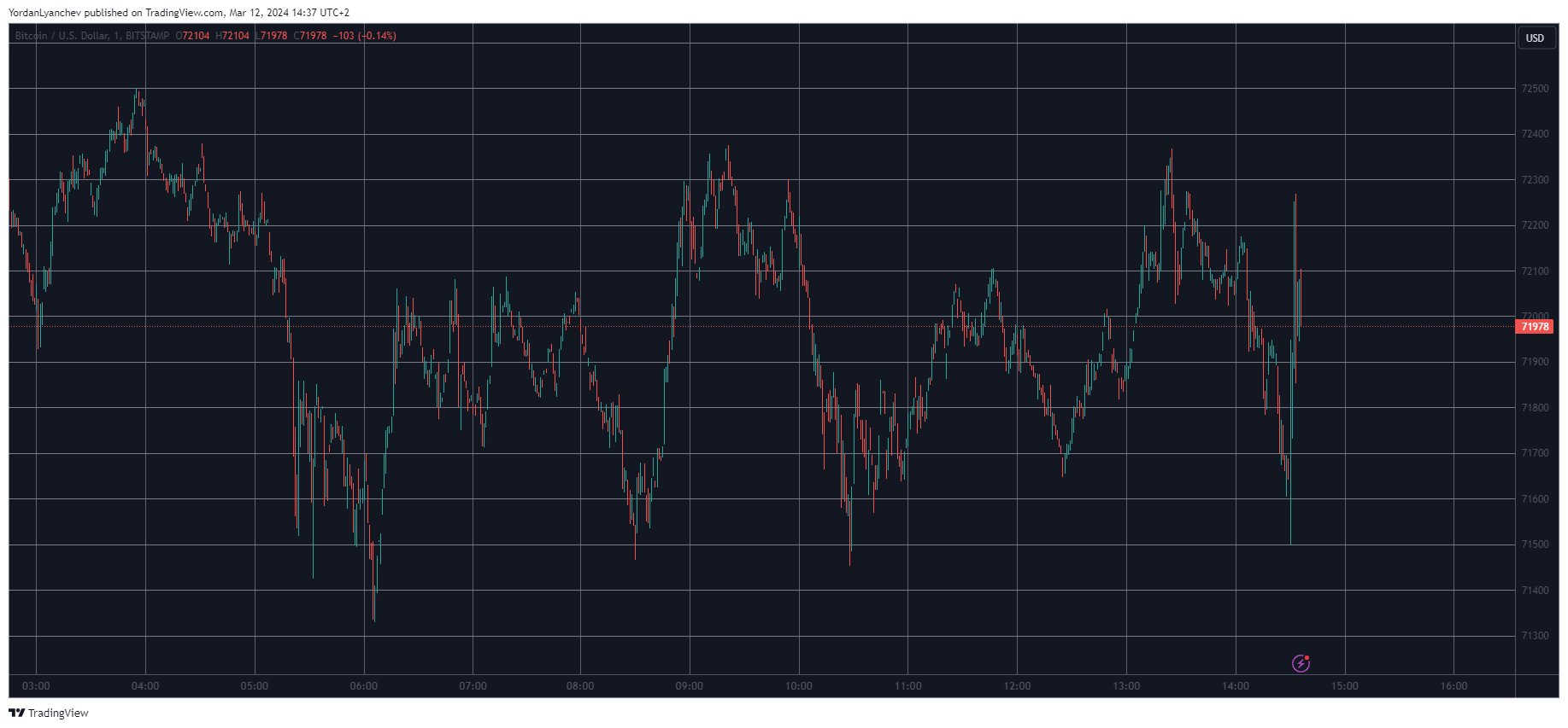 BTCUSD> Source: TradingView