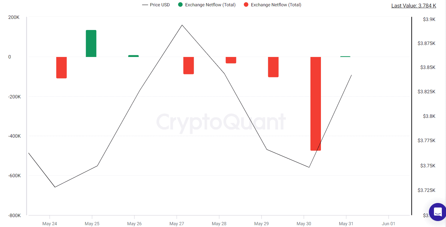 ETH Netflow