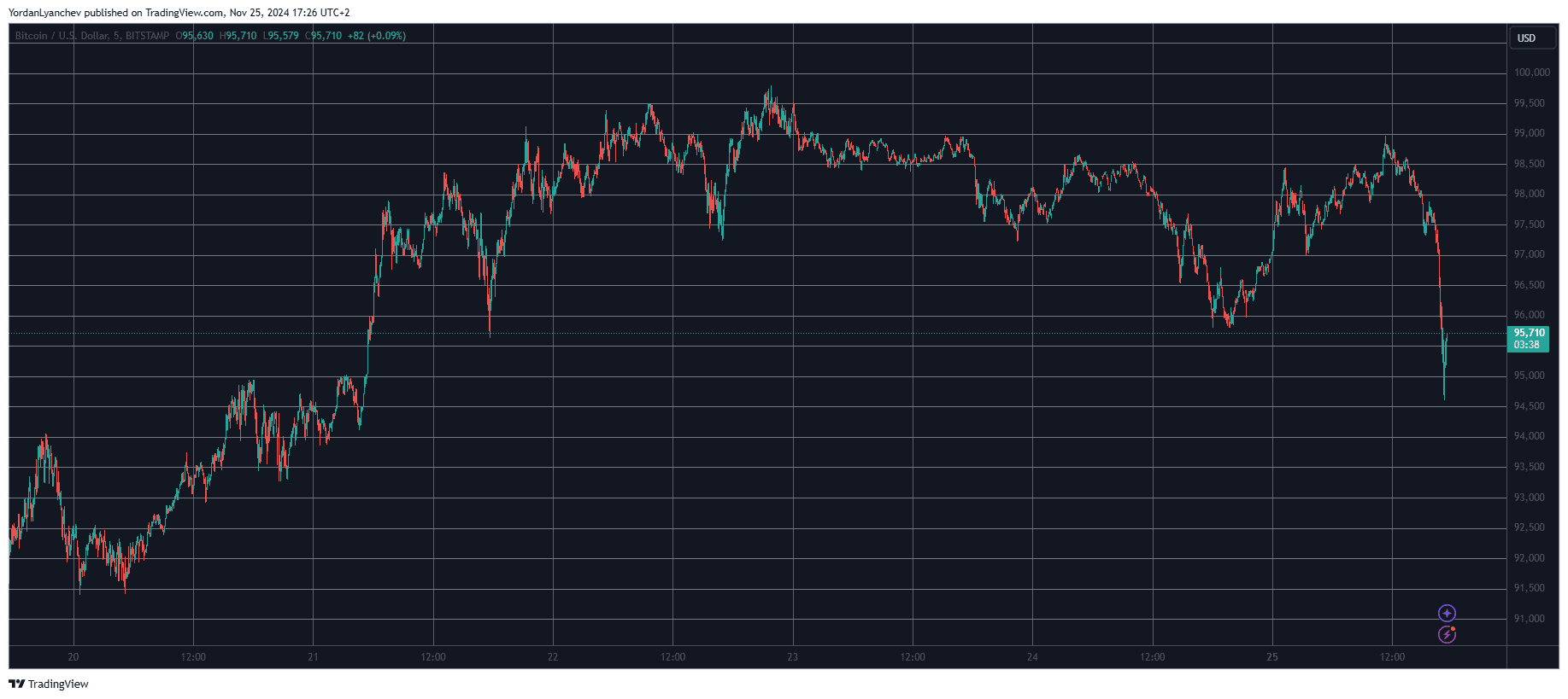 Bitcoin/Price/Chart 25.11.2024. Source: TradingView