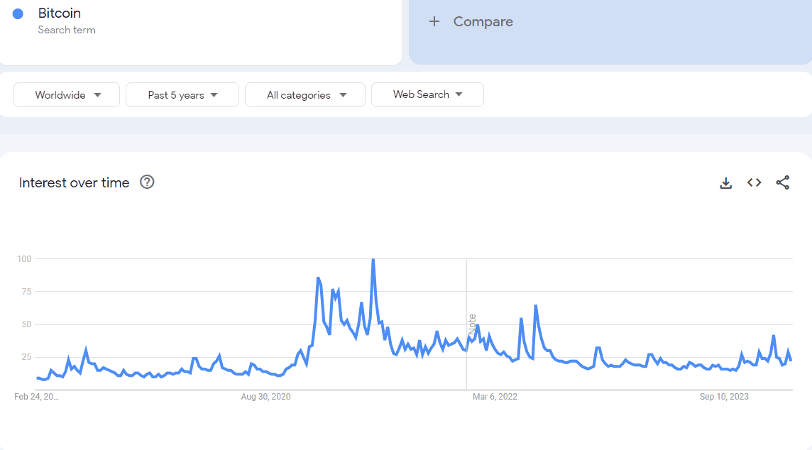 Bitcoin Google Searches Worldwide. Source: Google Trends