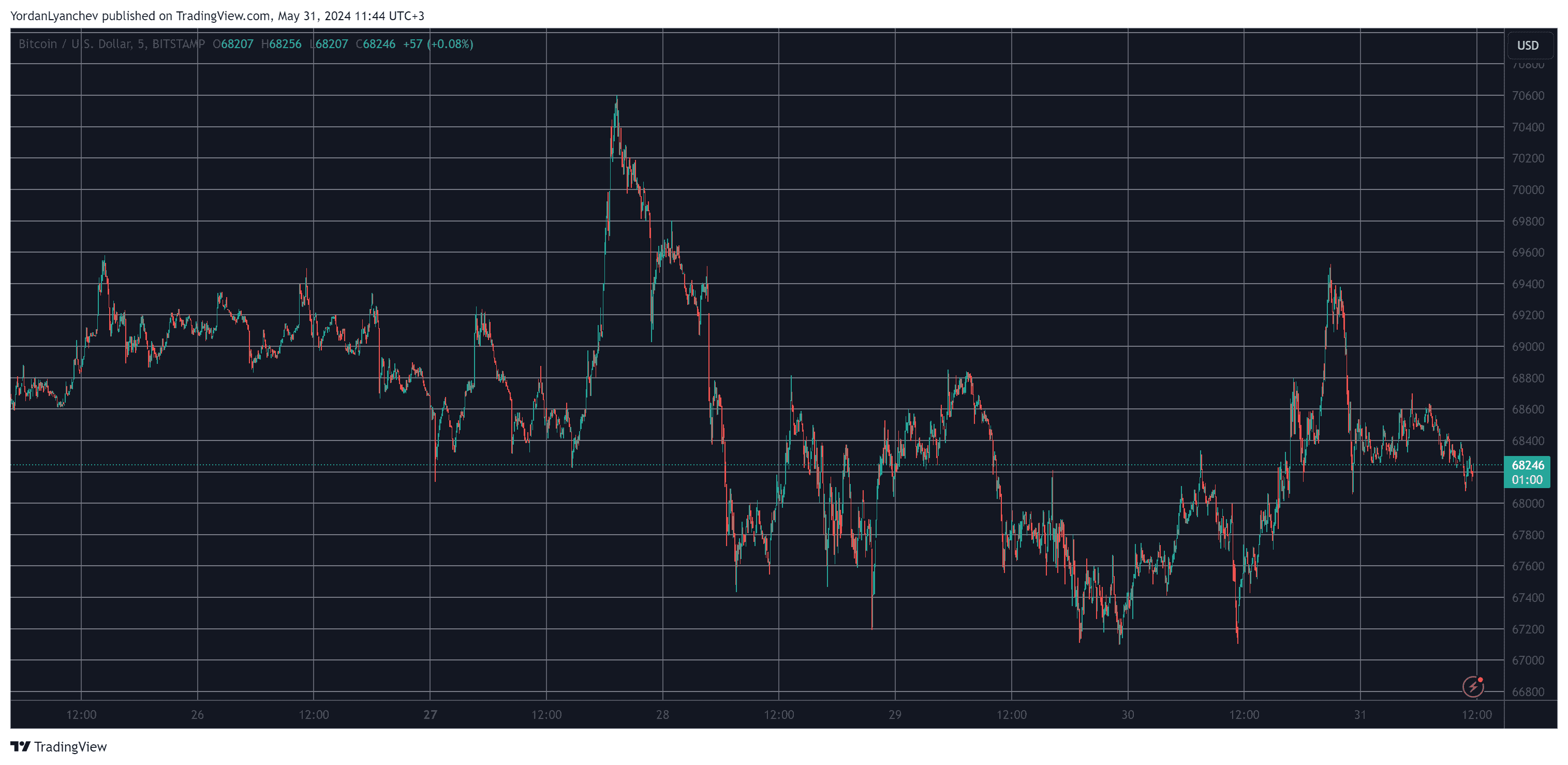 Bitcoin/Price/Chart 31.05.2024. Source: TradingView