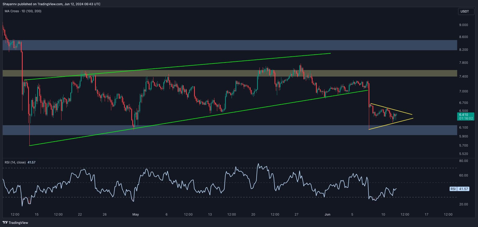 dot_price_chart_1206242