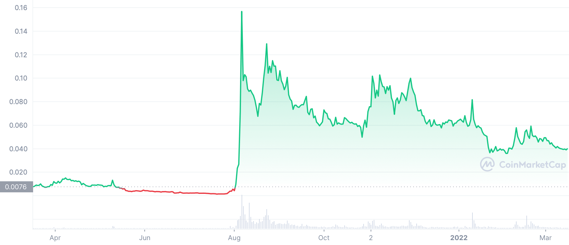 ACH Price Chart