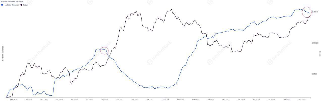 Bitcoin Holders' Balance. Source: IntoTheBlock