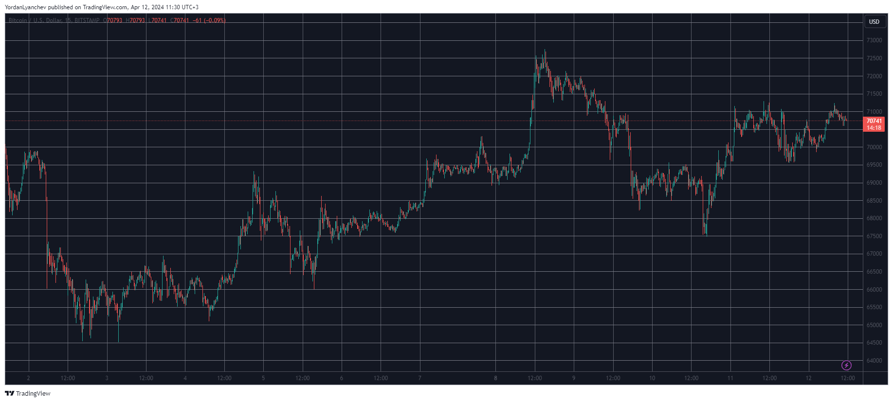 BTCUSD. Source: TradingView