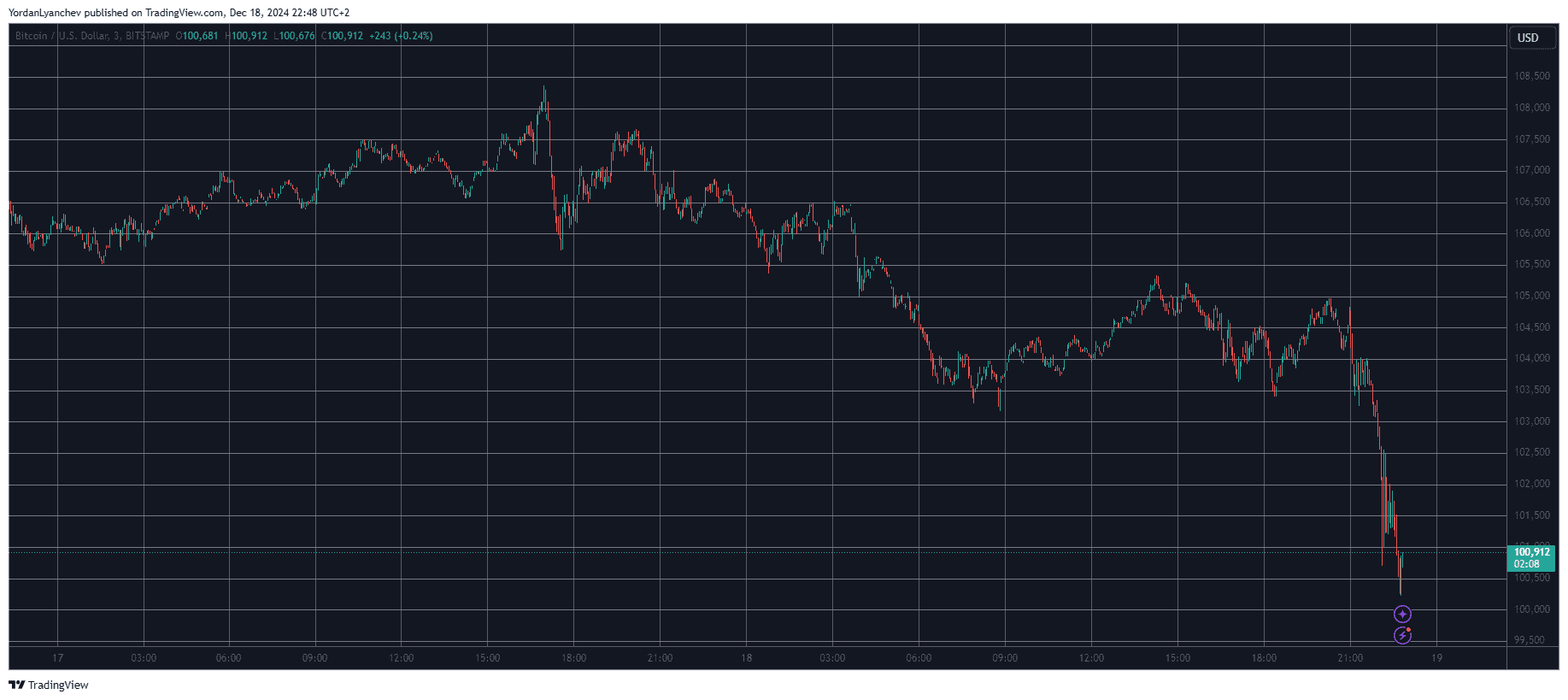 Bitcoin/Price/Chart 18.12.2024. Source: TradingView