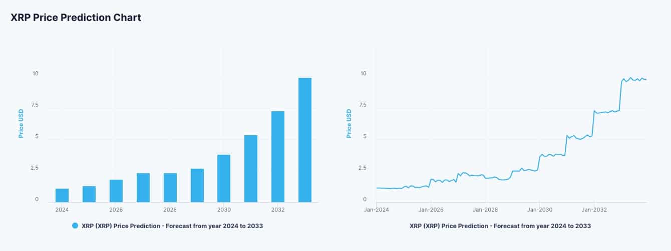 XRP (Ripple) price prediction graph by Digital Coin Price